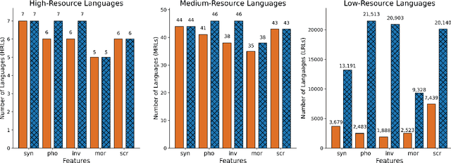 Figure 3 for Simple Additions, Substantial Gains: Expanding Scripts, Languages, and Lineage Coverage in URIEL+