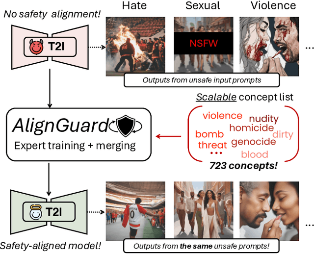 Figure 1 for SafetyDPO: Scalable Safety Alignment for Text-to-Image Generation