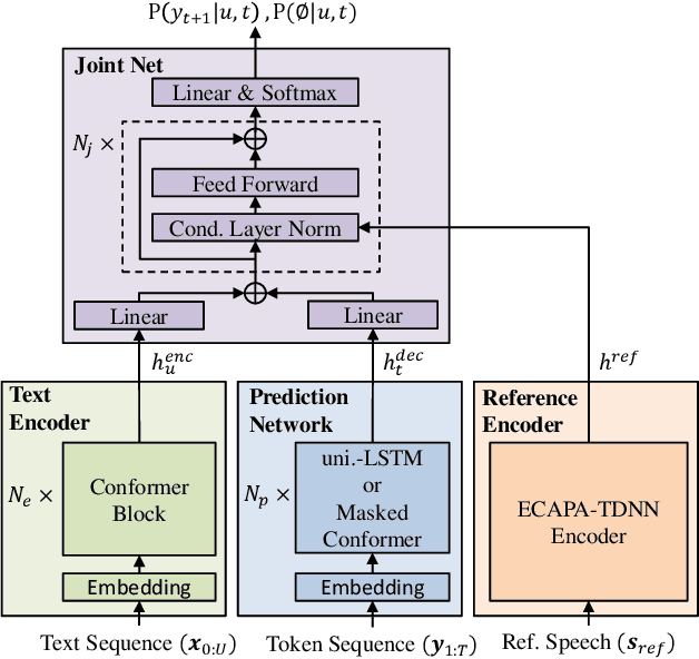 Figure 2 for Utilizing Neural Transducers for Two-Stage Text-to-Speech via Semantic Token Prediction