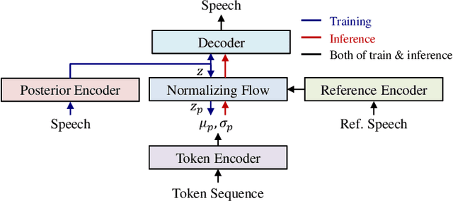 Figure 3 for Utilizing Neural Transducers for Two-Stage Text-to-Speech via Semantic Token Prediction