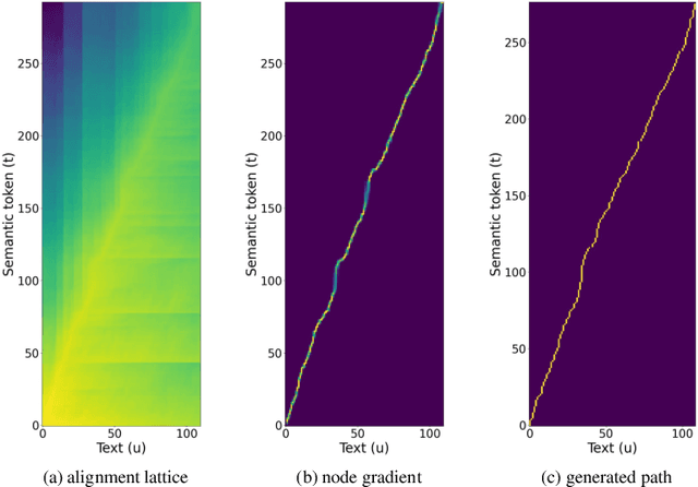 Figure 4 for Utilizing Neural Transducers for Two-Stage Text-to-Speech via Semantic Token Prediction