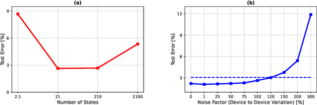 Figure 2 for Using the IBM Analog In-Memory Hardware Acceleration Kit for Neural Network Training and Inference