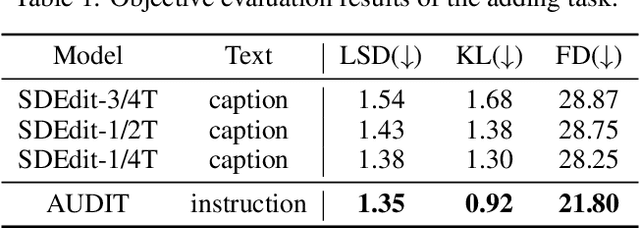 Figure 2 for AUDIT: Audio Editing by Following Instructions with Latent Diffusion Models