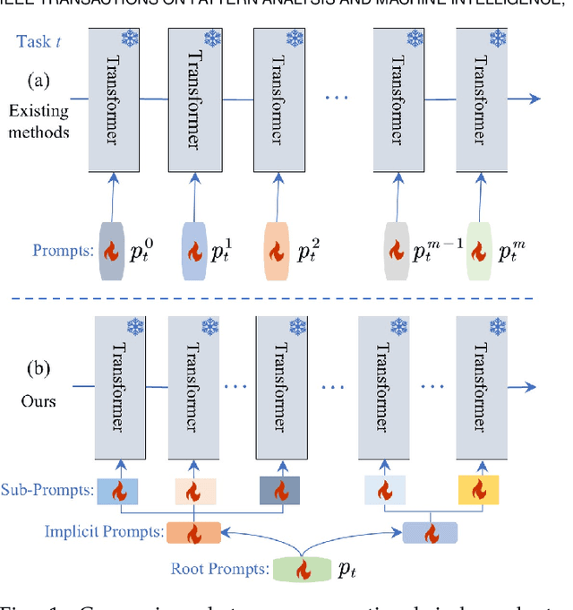 Figure 1 for Teaching Prompts to Coordinate: Hierarchical Layer-Grouped Prompt Tuning for Continual Learning