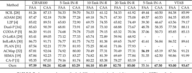 Figure 2 for Teaching Prompts to Coordinate: Hierarchical Layer-Grouped Prompt Tuning for Continual Learning