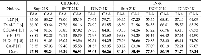 Figure 4 for Teaching Prompts to Coordinate: Hierarchical Layer-Grouped Prompt Tuning for Continual Learning