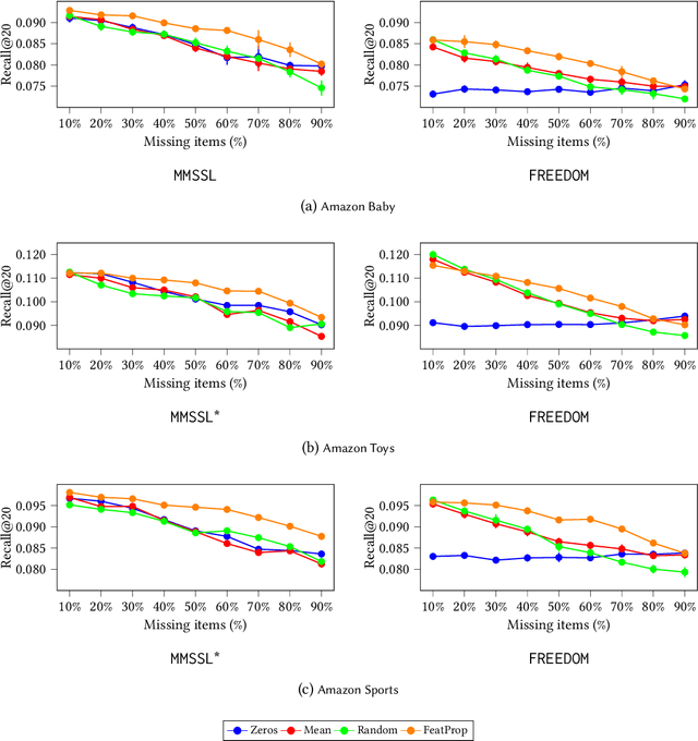 Figure 3 for Dealing with Missing Modalities in Multimodal Recommendation: a Feature Propagation-based Approach