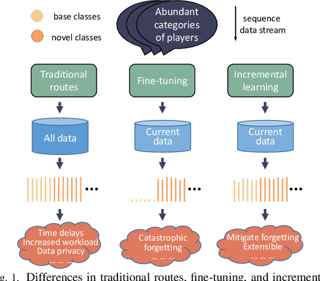 Figure 1 for Refined Response Distillation for Class-Incremental Player Detection