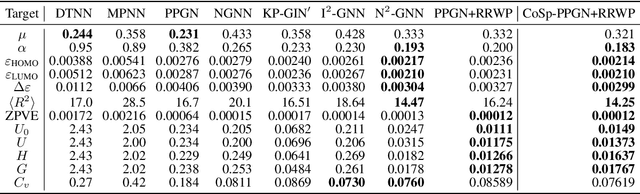 Figure 4 for Connectivity-Guided Sparsification of 2-FWL GNNs: Preserving Full Expressivity with Improved Efficiency