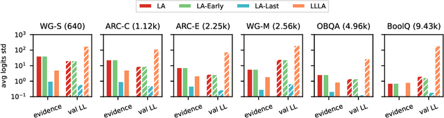 Figure 3 for Bayesian low-rank adaptation for large language models