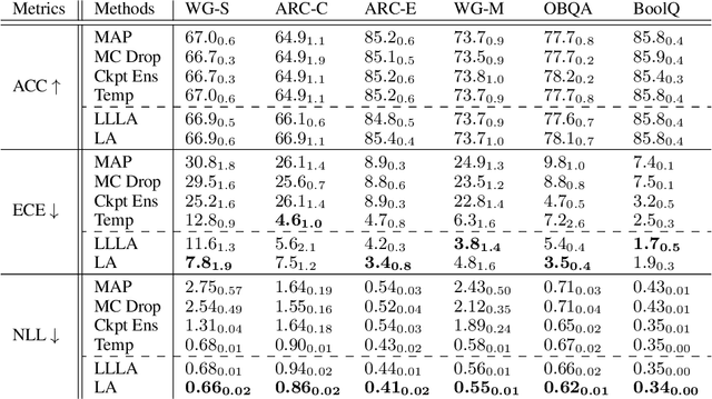 Figure 4 for Bayesian low-rank adaptation for large language models