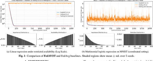 Figure 1 for FedAVOT: Exact Distribution Alignment in Federated Learning via Masked Optimal Transport
