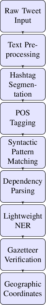 Figure 1 for GeoSense-AI: Fast Location Inference from Crisis Microblogs