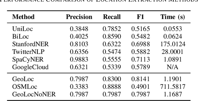 Figure 4 for GeoSense-AI: Fast Location Inference from Crisis Microblogs