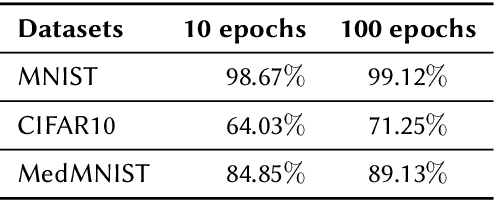 Figure 2 for Benchmarking FedAvg and FedCurv for Image Classification Tasks