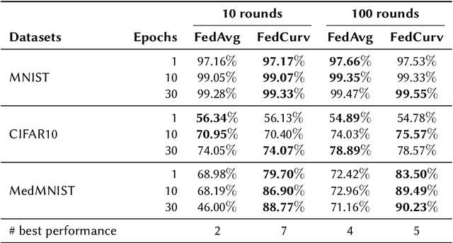 Figure 3 for Benchmarking FedAvg and FedCurv for Image Classification Tasks