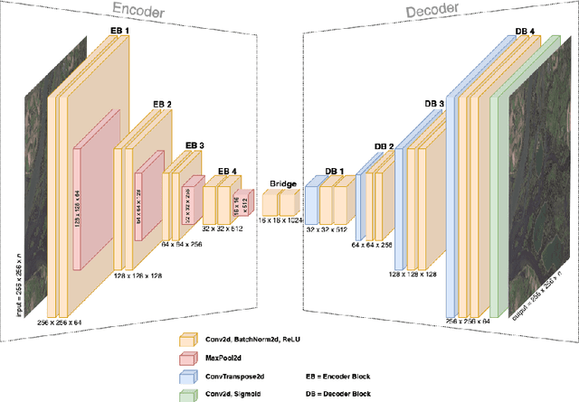 Figure 3 for Supervised and self-supervised land-cover segmentation & classification of the Biesbosch wetlands