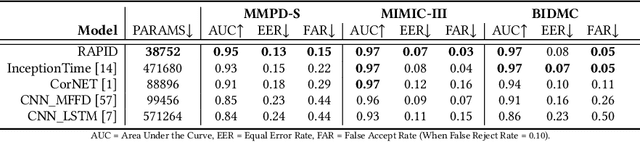 Figure 3 for Exploring Reliable PPG Authentication on Smartwatches in Daily Scenarios