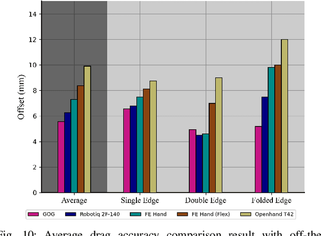 Figure 2 for G.O.G: A Versatile Gripper-On-Gripper Design for Bimanual Cloth Manipulation with a Single Robotic Arm