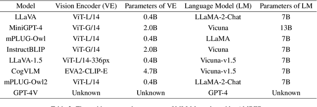 Figure 4 for An LLM-free Multi-dimensional Benchmark for MLLMs Hallucination Evaluation