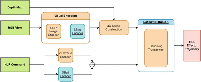Figure 1 for EL3DD: Extended Latent 3D Diffusion for Language Conditioned Multitask Manipulation