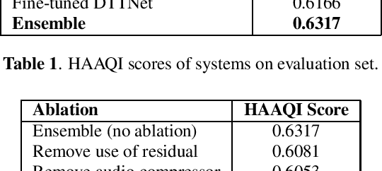 Figure 1 for Remixing Music for Hearing Aids Using Ensemble of Fine-Tuned Source Separators