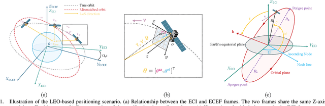 Figure 1 for Positioning Using LEO Satellite Communication Signals Under Orbital Errors