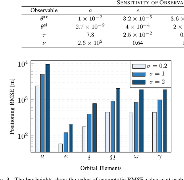 Figure 3 for Positioning Using LEO Satellite Communication Signals Under Orbital Errors