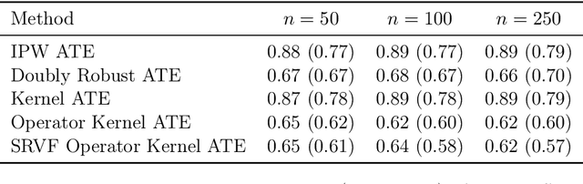 Figure 3 for Kernel-based estimators for functional causal effects