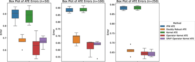 Figure 4 for Kernel-based estimators for functional causal effects
