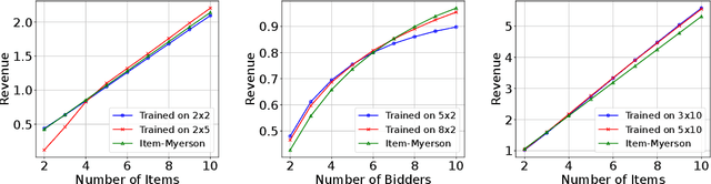 Figure 4 for A Scalable Neural Network for DSIC Affine Maximizer Auction Design