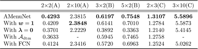 Figure 3 for A Scalable Neural Network for DSIC Affine Maximizer Auction Design
