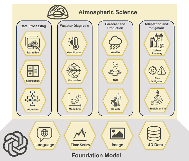 Figure 1 for On the Opportunities of (Re)-Exploring Atmospheric Science by Foundation Models: A Case Study
