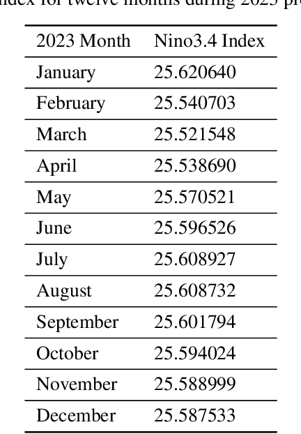 Figure 2 for On the Opportunities of (Re)-Exploring Atmospheric Science by Foundation Models: A Case Study
