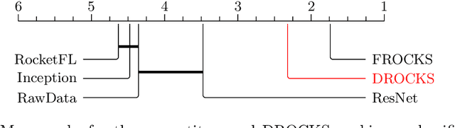 Figure 3 for Decentralized Time Series Classification with ROCKET Features