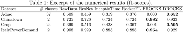 Figure 2 for Decentralized Time Series Classification with ROCKET Features