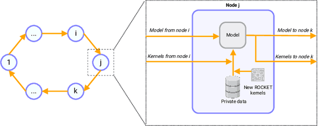 Figure 1 for Decentralized Time Series Classification with ROCKET Features