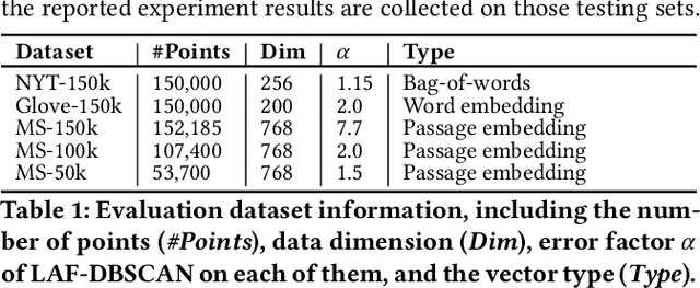 Figure 1 for Learned Accelerator Framework for Angular-Distance-Based High-Dimensional DBSCAN