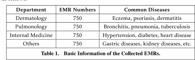 Figure 2 for From EMR Data to Clinical Insight: An LLM-Driven Framework for Automated Pre-Consultation Questionnaire Generation