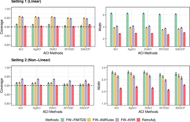Figure 1 for Online Conformal Inference with Retrospective Adjustment for Faster Adaptation to Distribution Shift