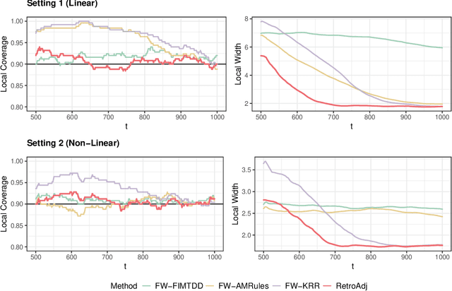Figure 2 for Online Conformal Inference with Retrospective Adjustment for Faster Adaptation to Distribution Shift