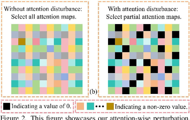 Figure 3 for Degradation-Aware Feature Perturbation for All-in-One Image Restoration