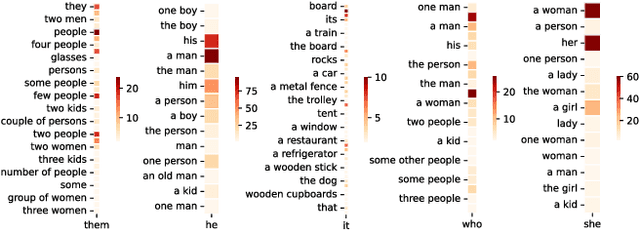 Figure 4 for Who are you referring to? Weakly supervised coreference resolution with multimodal grounding