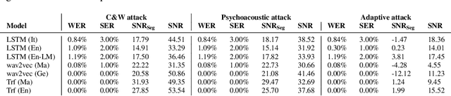 Figure 4 for Leveraging characteristics of the output probability distribution for identifying adversarial audio examples
