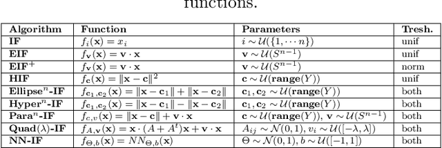 Figure 1 for Function Based Isolation Forest (FuBIF): A Unifying Framework for Interpretable Isolation-Based Anomaly Detection