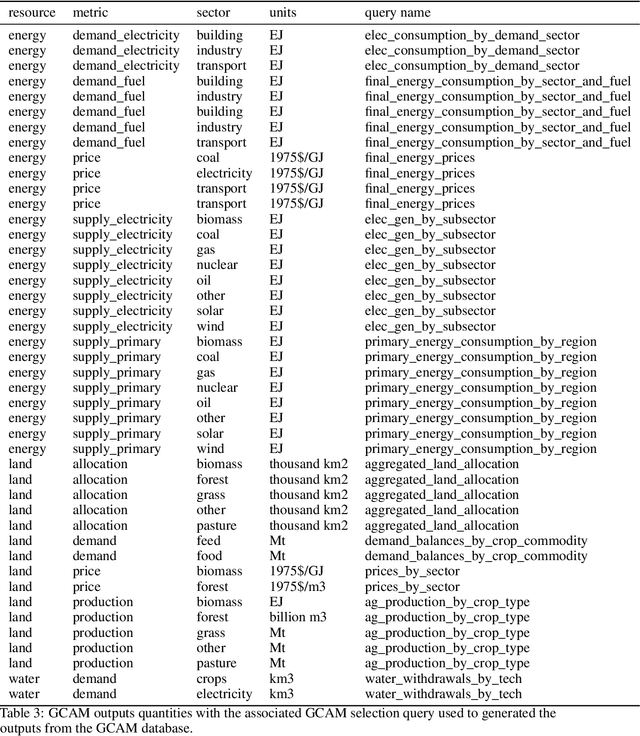 Figure 4 for Emulating the Global Change Analysis Model with Deep Learning