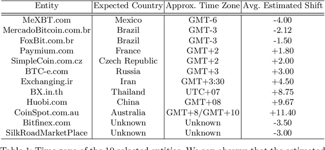 Figure 2 for Temporal and Geographical Analysis of Real Economic Activities in the Bitcoin Blockchain