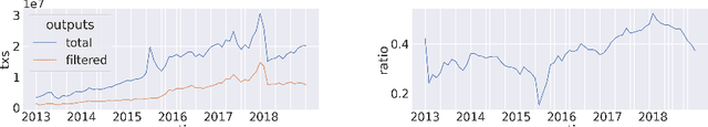Figure 1 for Temporal and Geographical Analysis of Real Economic Activities in the Bitcoin Blockchain