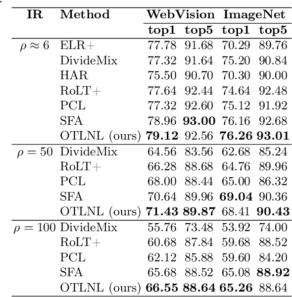 Figure 3 for Learning from Noisy Labels for Long-tailed Data via Optimal Transport