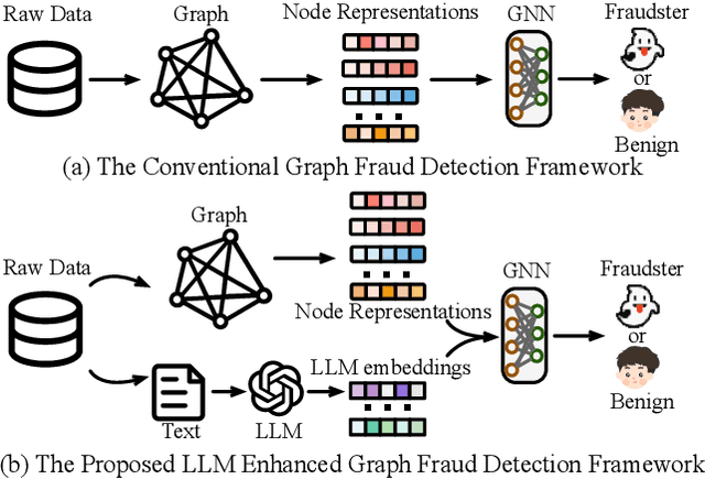 Figure 1 for Can LLMs Find Fraudsters? Multi-level LLM Enhanced Graph Fraud Detection